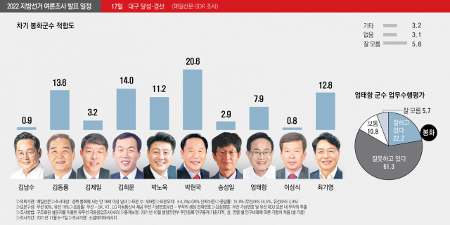 차기 봉화군수 적합도 〈조사기관: 소셜데이타리서치〉