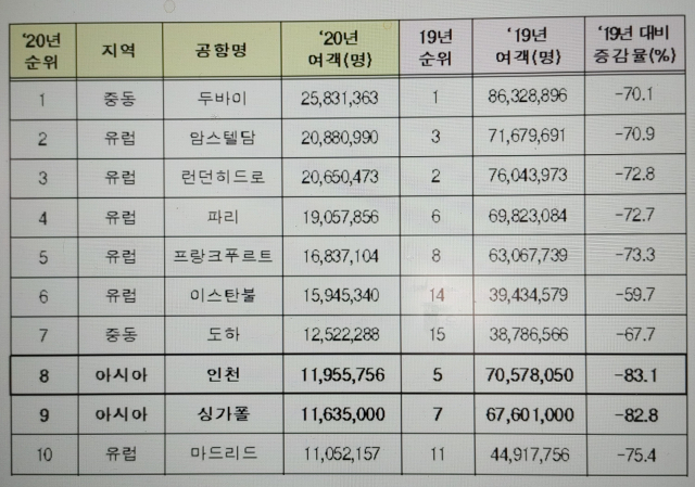 2020년 세계공항 여객실적 순위(출처 ACI). 국토부 제공.
