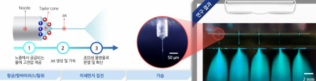 물 정전분무 기술 개요. 대구시 제공