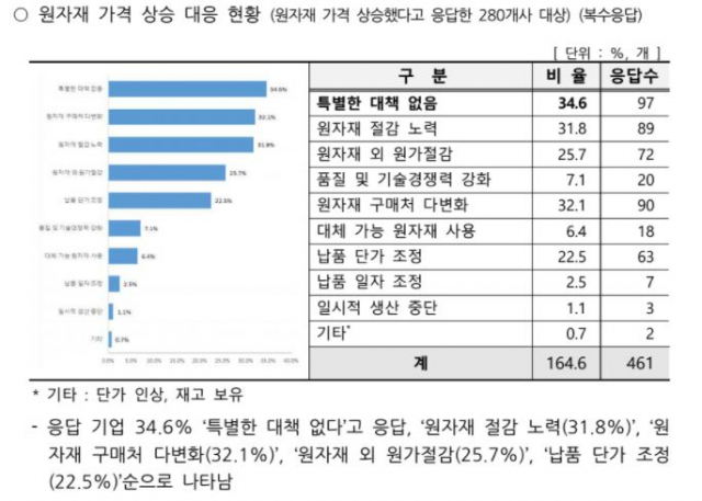 원자재 가격 인상에 따른 대구기업 대응 현황. 대구상공회의소 제공