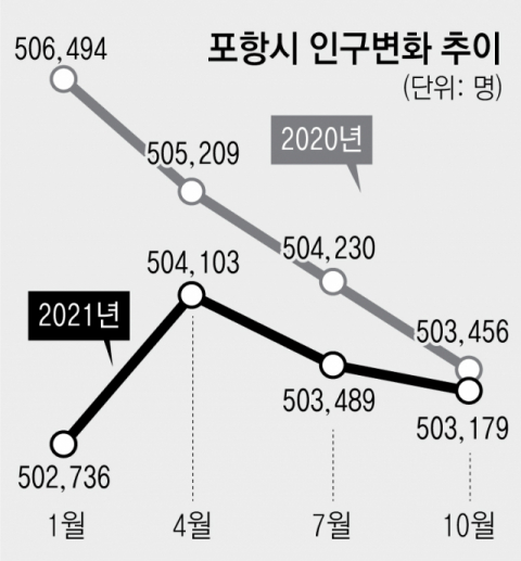 포항시 인구변화 추이