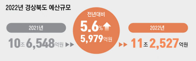 2022년 경상북도 예산규모