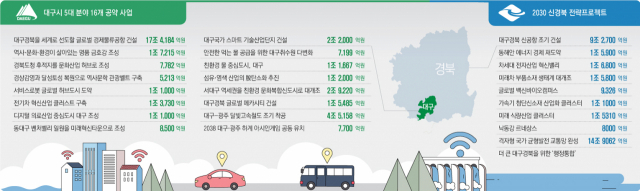 대구시 경상북도 지역공약 사업