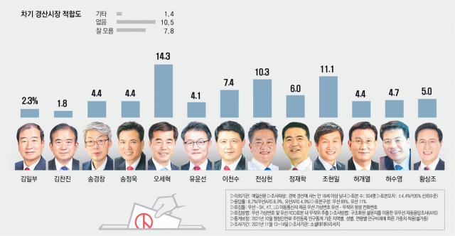 차기 경산 시장 적합도 조사기관: 소셜데이타리서치