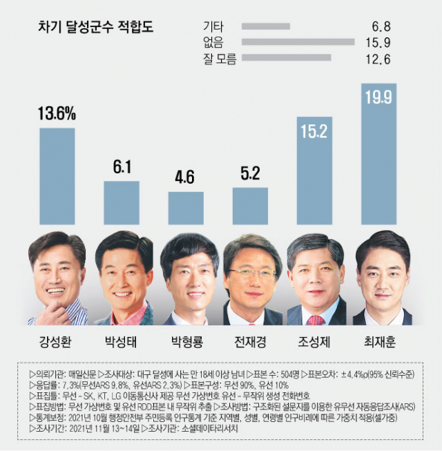 차기 달성 군수 적합도 조사기관: 소셜데이타리서치