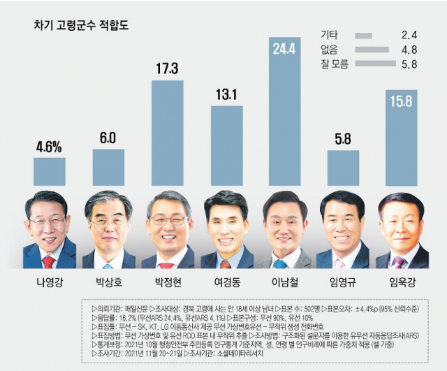 차기 고령군수 적합도 조사기관: 소셜데이타리서치