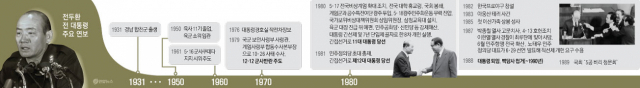 전두환 전 대통령 주요 연보