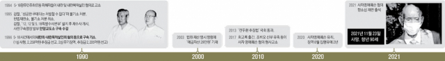 전두환 전 대통령 주요 연보