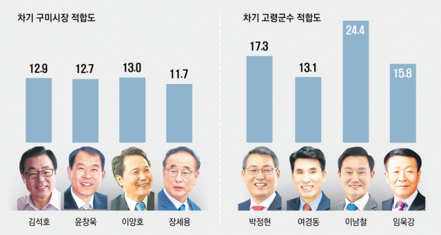 차기 구미시장·고령군수 적합도 조사기관: 소셜데이타리서치