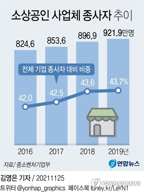 [그래픽] 소상공인 사업체 종사자 추이 (서울=연합뉴스) 김영은 기자 = 25일 중소벤처기업부에 따르면 2019년 말 기준 소상공인 사업체의 종사자는 전년보다 2.8% 증가한 921만9천명으로 집계됐다. 이는 전체 기업 종사자의 43.7% 수준이다. 0eun@yna.co.kr 페이스북 tuney.kr/LeYN1 트위터 @yonhap_graphics (끝)