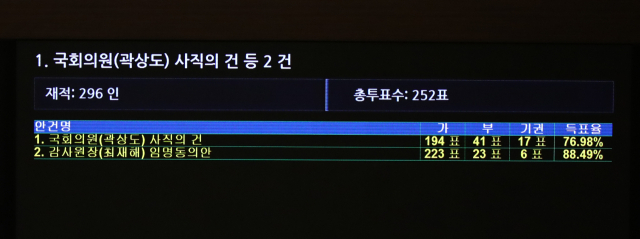 11일 국회에서 열린 제391회 국회(정기회) 제11차 본회의에서 곽상도 의원 사직안과 최재해 감사원장 임명동의안이 가결되고 있다. 연합뉴스