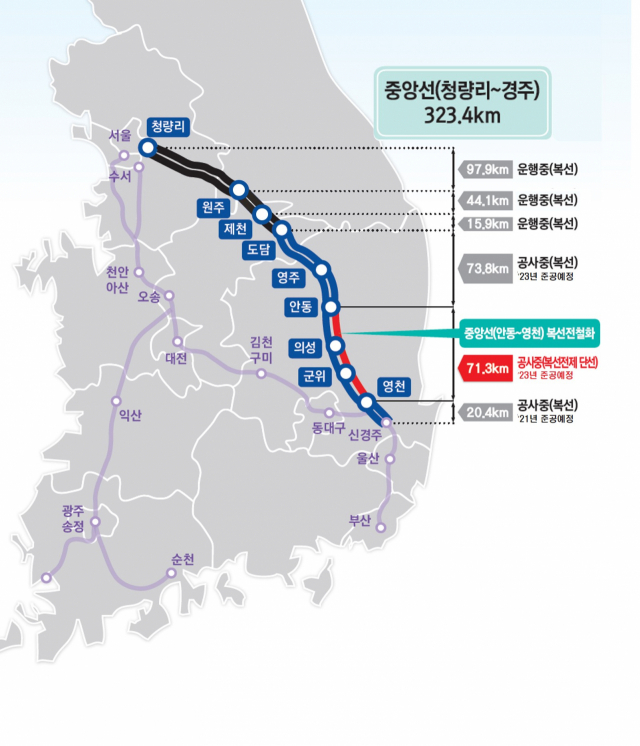 중앙선(안동~영천) 복선전철화 노선도(붉은색 구간). 경북도 제공