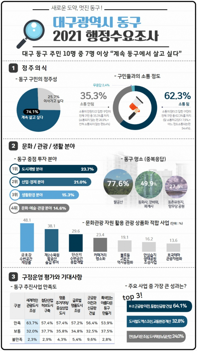 대구 동구청 2021년 행정수요조사. 동구청 제공