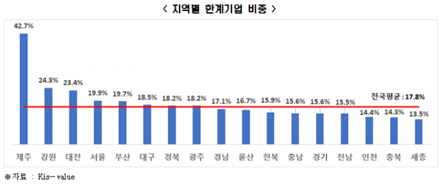 2020년 지역별 한계기업 비중. 전국경제인연합회 제공