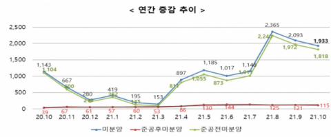 대구 공동주택 미분양 추이(자료: 대구시)