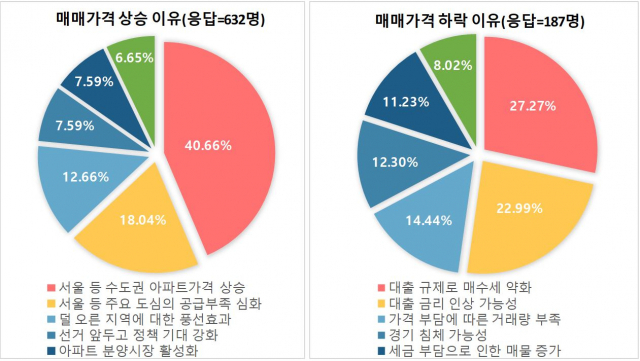 2022년 상반기 주택 매매가격 전망 요인. 부동산R114 제공