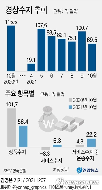 경상수지 추이. 연합뉴스