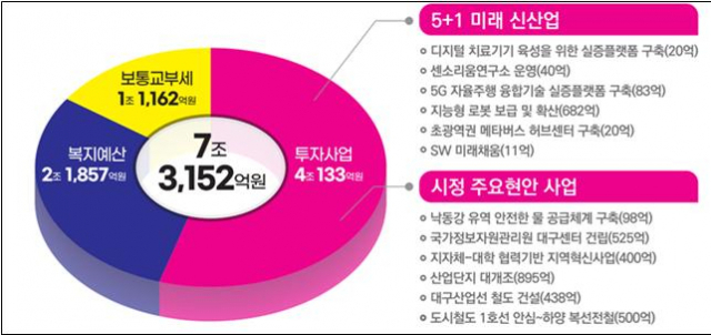 대구시가 확보한 내년도 국비 규모와 주요 사업. 대구시 제공