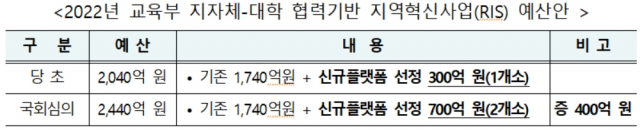 RIS 예산안 변경 내용. 대구시 제공
