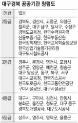 대구경북 공공기관 청렴도