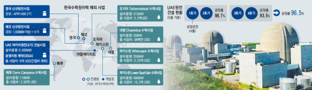 한국수력원자력 해외 사업, UAE원전 건설 현황