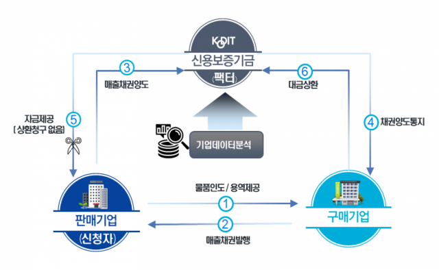 중소기업팩토링 운용구조. 신용보증기금 제공