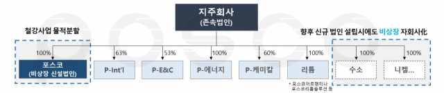 포스코가 추진하고 있는 지주회사. 포스코 제공