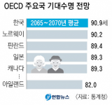 OECD 주요국 기대수명 전망. 연합뉴스