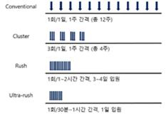 초기요법 방법