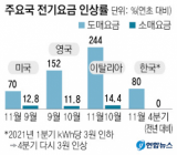 주요국 전기요금 인상률. 연합뉴스