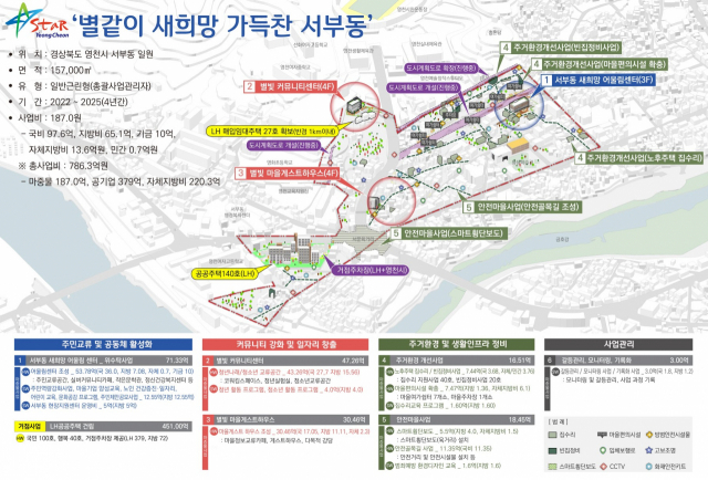 영천시 서부동 뉴딜사업 계획도. 영천시 제공