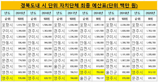 경북도내 시단위 자치단체 최종 예산 역시 영주시는 꼴찌 수준을 면치 못하고 있다. 마경대 기자