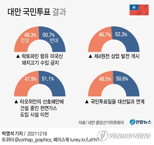[그래픽] 대만 국민투표 결과 (서울=연합뉴스) 박영석 기자 = 18일 치러진 대만 국민투표에서 정부 정책에 제동을 거는 4개 안건이 모두 부결되면서 차이잉원(蔡英文) 총통이 이끄는 정부와 여당이 승리했다. zeroground@yna.co.kr 트위터 @yonhap_graphics 페이스북 tuney.kr/LeYN1 (끝)