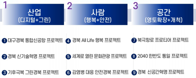 2040 경상북도 종합계획 역점 신전략 프로젝트. 경북도 제공