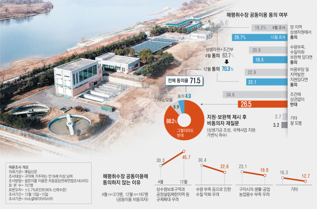 구미 해평취수장을 대구시와 공동이용하는 문제가 내년 대선과 지방선거를 앞두고 연내에 마무리 될 지 관심이 모아지고 있다. 매일신문DB