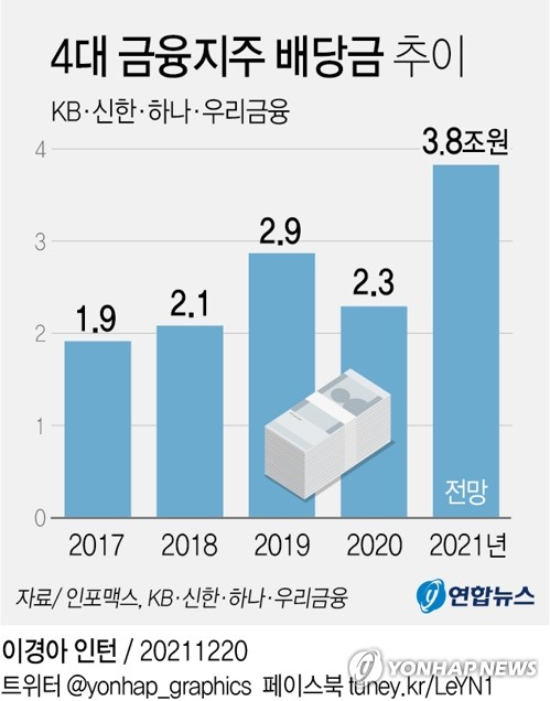 [그래픽] 4대 금융지주 배당금 추이 (서울=연합뉴스) 김영은 기자 = 20일 은행권에 따르면 주요 금융지주사들이 올해 역대 최대 실적을 거둘 것으로 전망되는 가운데 배당액도 역대 최대 규모에 이를 것으로 보인다. 0eun@yna.co.kr 페이스북 tuney.kr/LeYN1 트위터 @yonhap_graphics (끝)