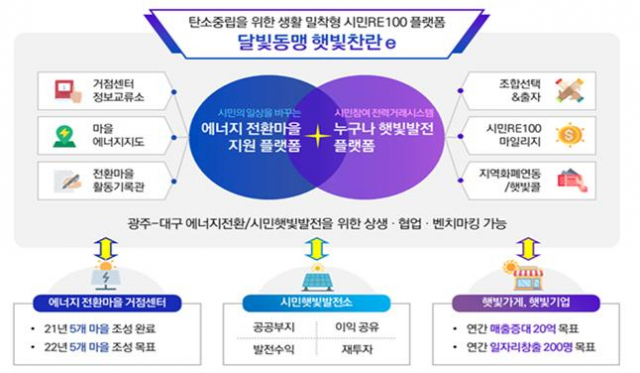 대구-광주 협력사업 개요. 대구시 제공