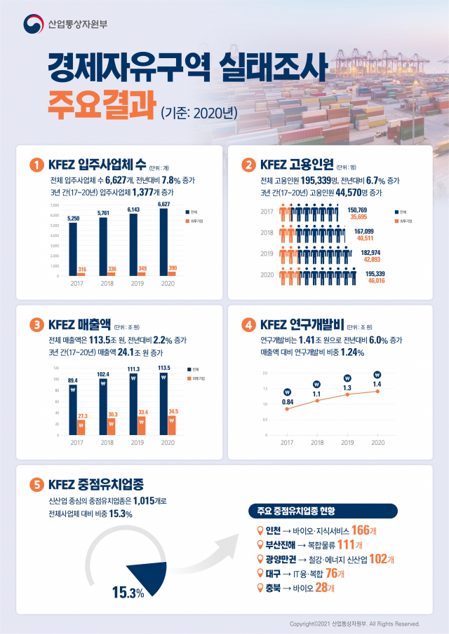 2020년 경제자유구역 실태조사 결과. 산업부통상자원부 제공