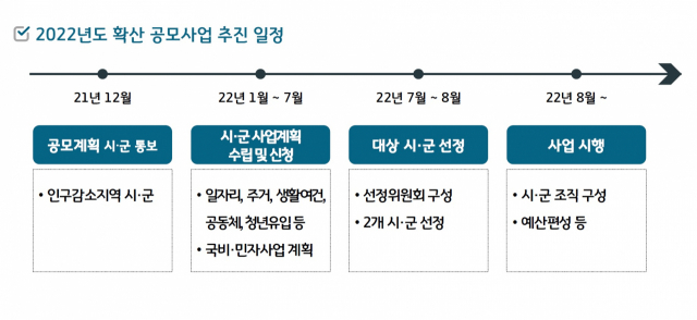 경상북도 이웃사촌 시범마을 확산 공모사업 추진 일정. 경북도 제공