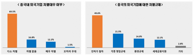 중국에 진출한 국내 기업 10곳 중 8곳(81.7%)은 중국 기업에 비해 차별 대우를 받고 있다고 느끼는 것으로 나타났다. 전경련 제공