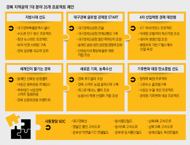 경북도가 차기 정부에 제안할 대선 공약 현황. 경북도 제공