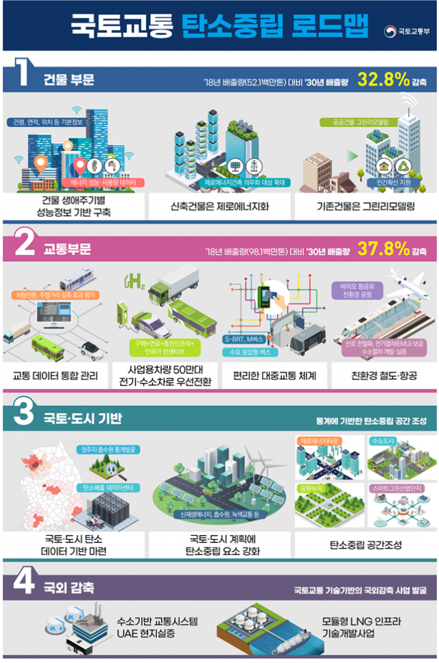 국토교통 분야 탄소중립 로드맵. 국토부 제공.