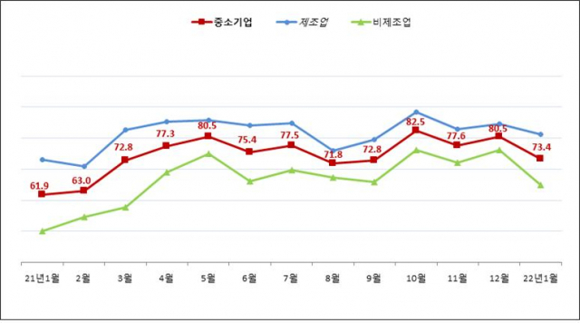 대구경북 중소기업 경기전망지수. 중기중앙회 대경본부 제공