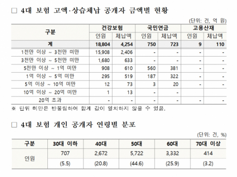 4대 사회보험료 고액‧상습체납자 인적사항 28일 오전 10시 공개