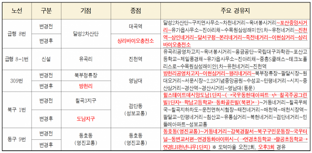 대구시가 다음달 22일부터 달라지는 시내버스 노선 5개를 발표했다. 빨간색으로 표시된 곳이 변경됐다. 대구시 제공