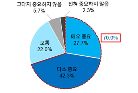 기업 ESG 중요성 인식 수준. 대한상공회의소 제공
