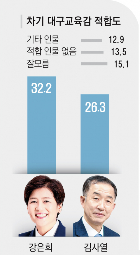 강은희 현 대구시교육감