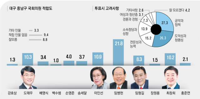 대구 중남구 국회의원 적합도