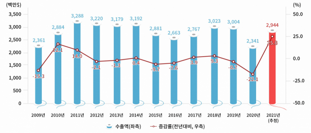 대구경북 연도별 섬유류 수출 현황. 한국섬유개발연구원 제공