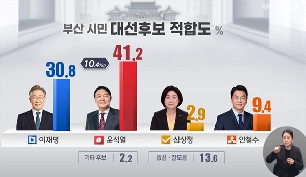 KBS부산·부산MBC·KNN 등 지상파 3사가 여론조사업체 리서치앤리서치에 의뢰해 지난 3일 발표한 신년 여론조사 결과 윤석열 국민의힘 대선 후보 지지율이 41.2%로 가장 높게 나타났다. 부산MBC뉴스 유튜브 갈무리